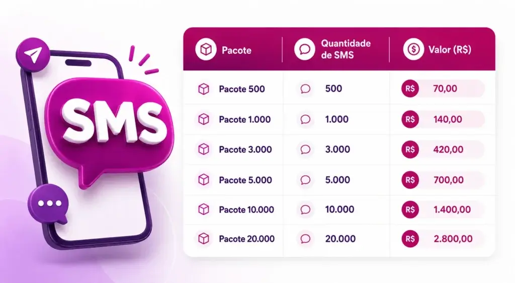 Tabela de pacotes de SMS Belle Software com opções de 500 a 20.000 mensagens e valores a partir de R$ 70,00.